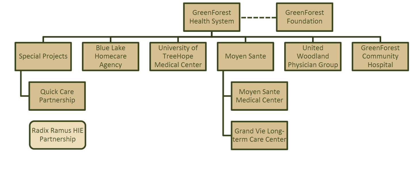 Organization Chart